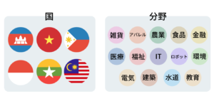 カンボジア、ベトナム、マレーシア、インドネシア、フィリピン、ミャンマーの国でそれぞれ活動。 また、取り組む分野は、取り組む分野は、雑貨、アパレル、農業、食品、医療、福祉、IT、ロボット、電気、建築、水道、教育、環境、金融